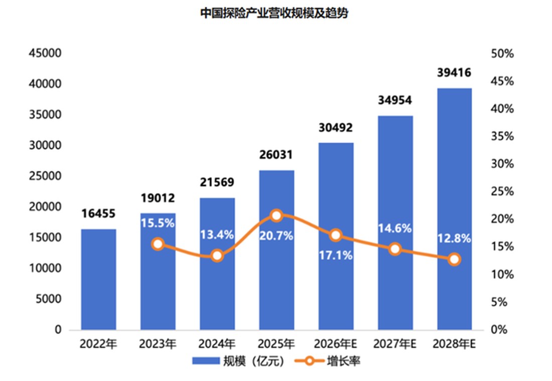 中国露营产业规模与增长趋势图