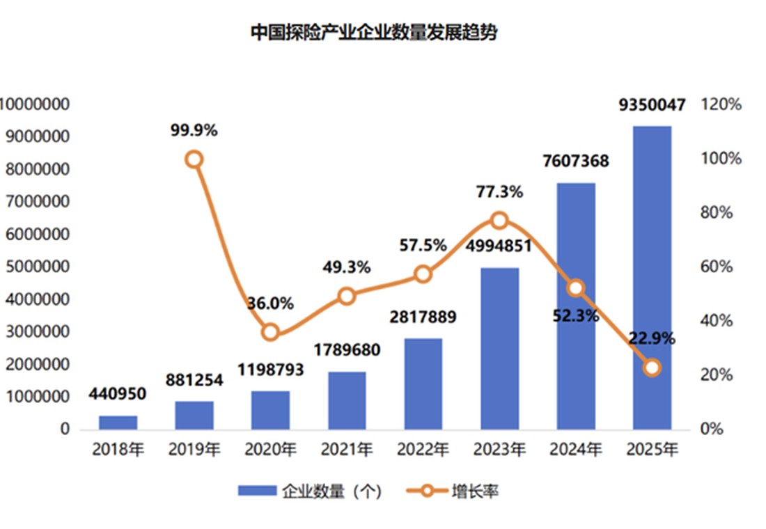 中国运动产业企业数量规模趋势